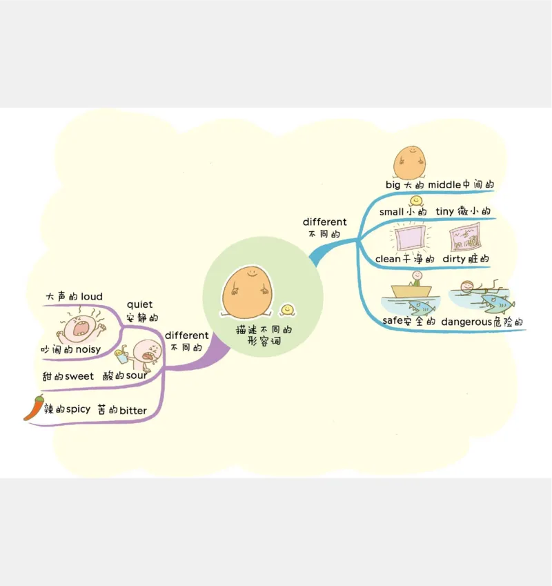 小学英语思维导图(1)_《小学思维导图》_思维导图语数英第二套_英语_小学英语思维导图