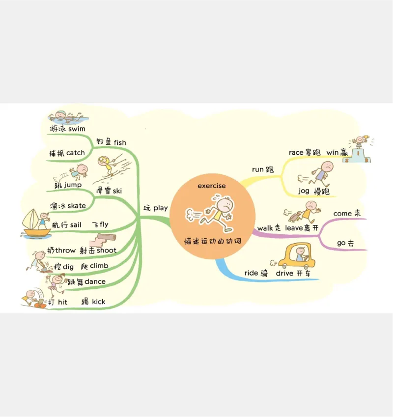 小学英语思维导图(1)_《小学思维导图》_思维导图语数英第二套_英语_小学英语思维导图