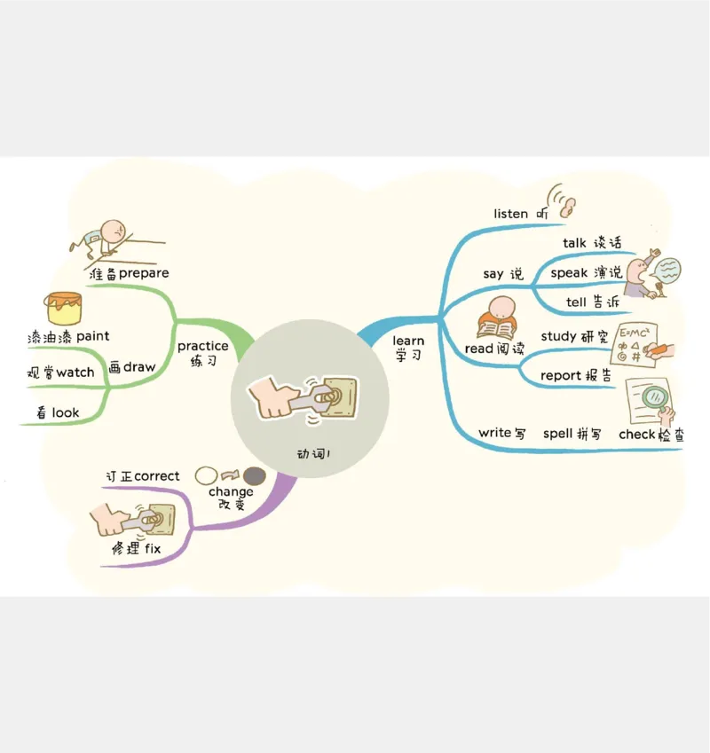 小学英语思维导图(1)_《小学思维导图》_思维导图语数英第二套_英语_小学英语思维导图