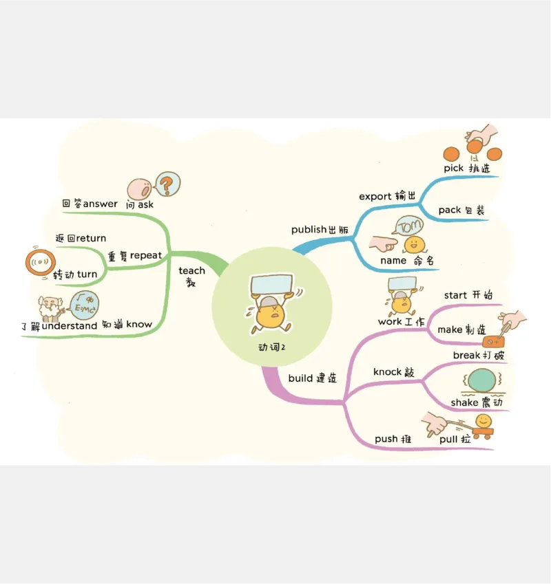 小学英语思维导图(1)_《小学思维导图》_思维导图语数英第二套_英语_小学英语思维导图