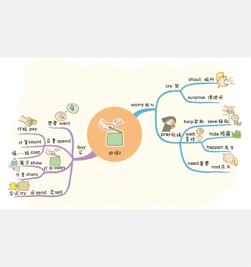 小学英语思维导图(1)_《小学思维导图》_思维导图语数英第二套_英语_小学英语思维导图
