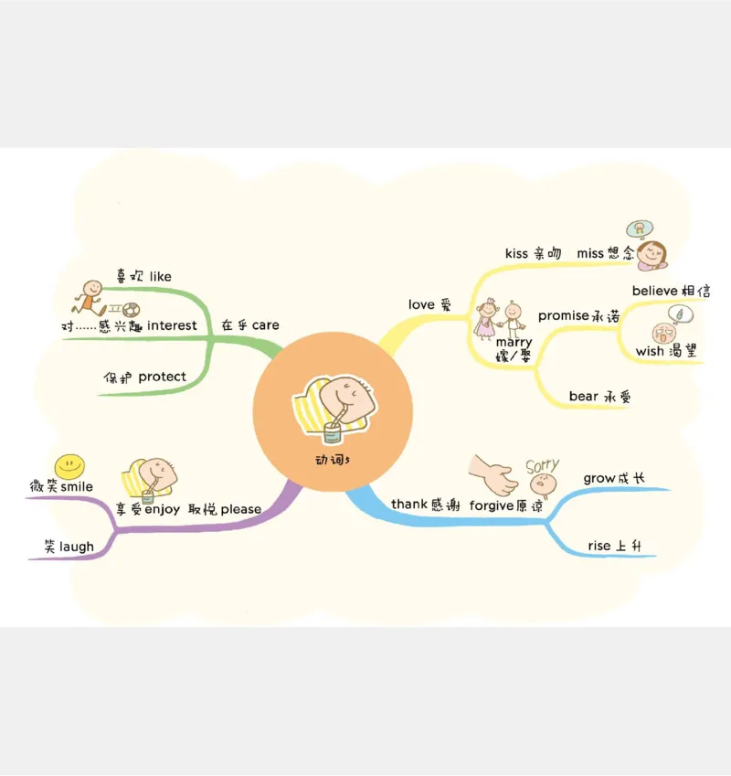 小学英语思维导图(1)_《小学思维导图》_思维导图语数英第二套_英语_小学英语思维导图
