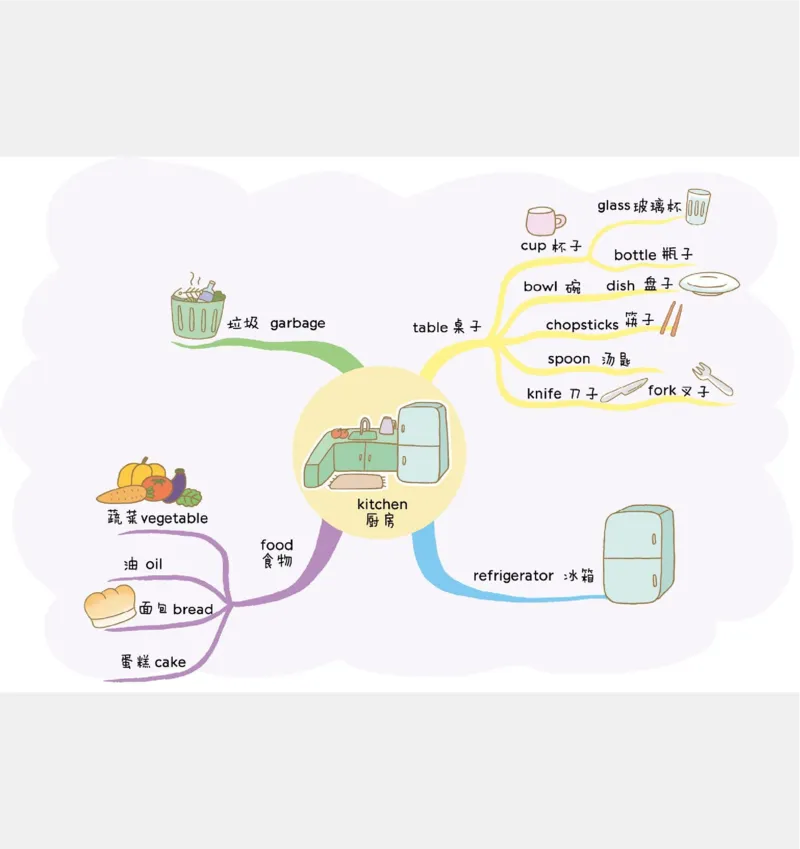 小学英语思维导图(1)_《小学思维导图》_思维导图语数英第二套_英语_小学英语思维导图