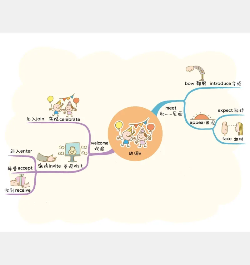小学英语思维导图(1)_《小学思维导图》_思维导图语数英第二套_英语_小学英语思维导图