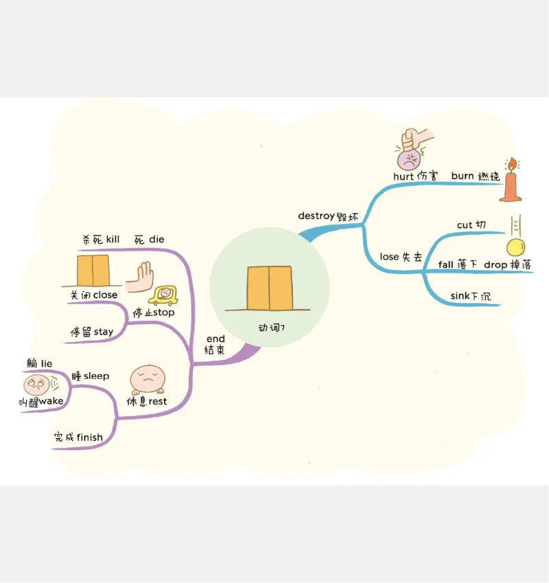 小学英语思维导图(1)_《小学思维导图》_思维导图语数英第二套_英语_小学英语思维导图