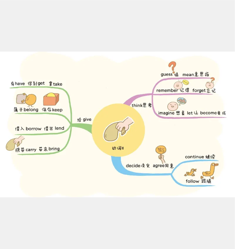 小学英语思维导图(1)_《小学思维导图》_思维导图语数英第二套_英语_小学英语思维导图