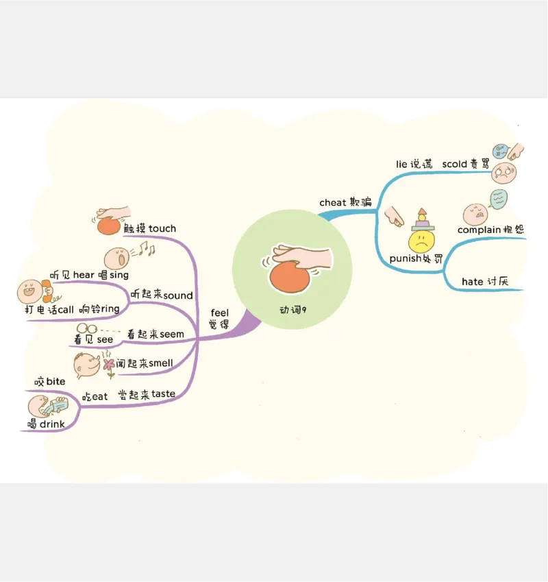 小学英语思维导图(1)_《小学思维导图》_思维导图语数英第二套_英语_小学英语思维导图