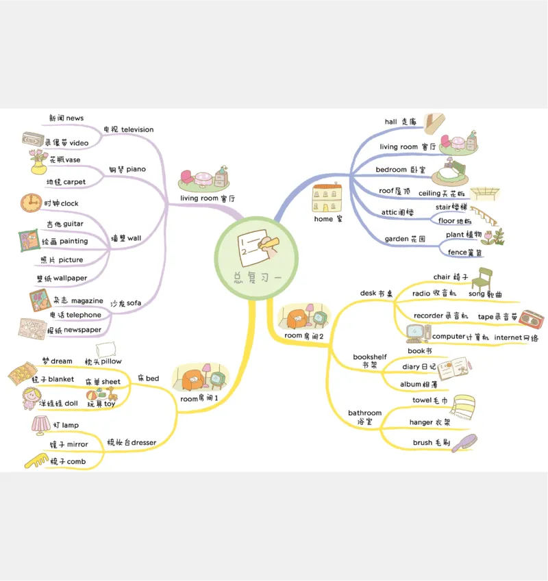 小学英语思维导图(1)_《小学思维导图》_思维导图语数英第二套_英语_小学英语思维导图