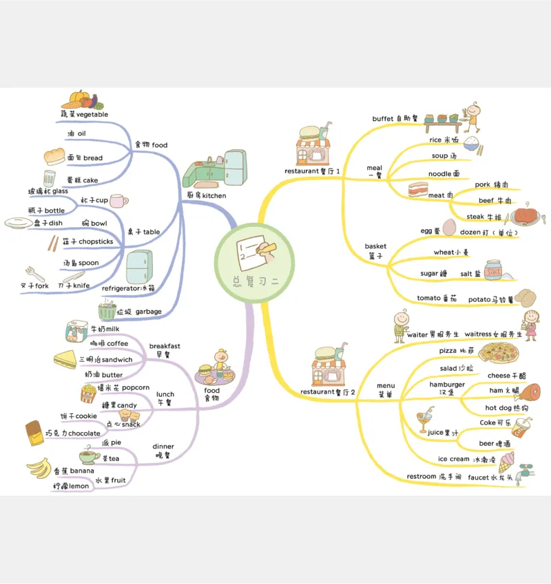 小学英语思维导图(1)_《小学思维导图》_思维导图语数英第二套_英语_小学英语思维导图