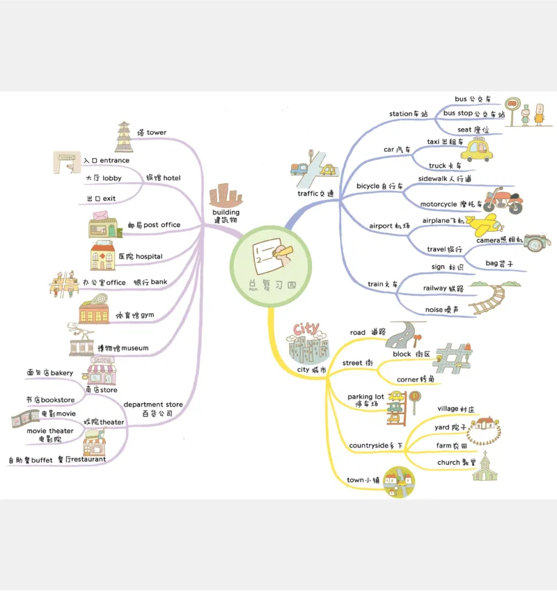 小学英语思维导图(1)_《小学思维导图》_思维导图语数英第二套_英语_小学英语思维导图