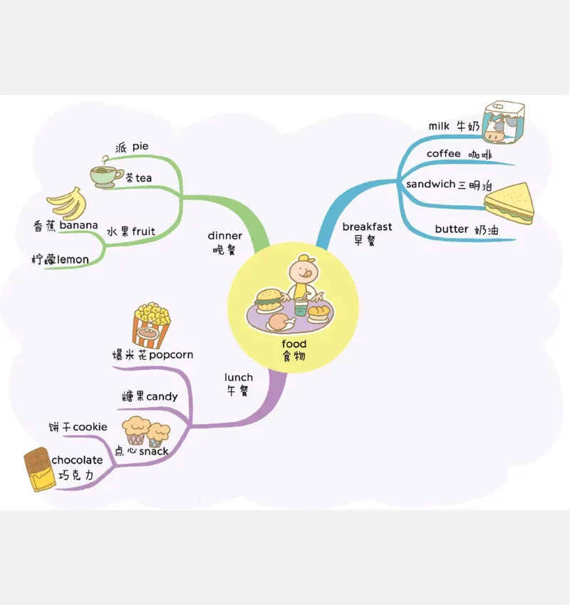 小学英语思维导图(1)_《小学思维导图》_思维导图语数英第二套_英语_小学英语思维导图