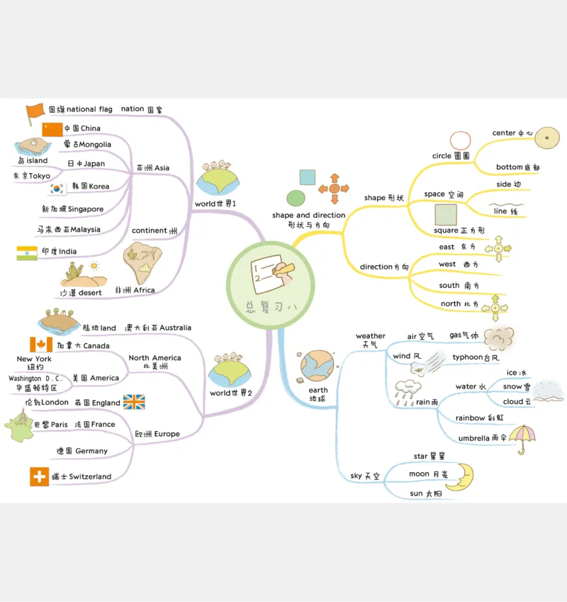 小学英语思维导图(1)_《小学思维导图》_思维导图语数英第二套_英语_小学英语思维导图