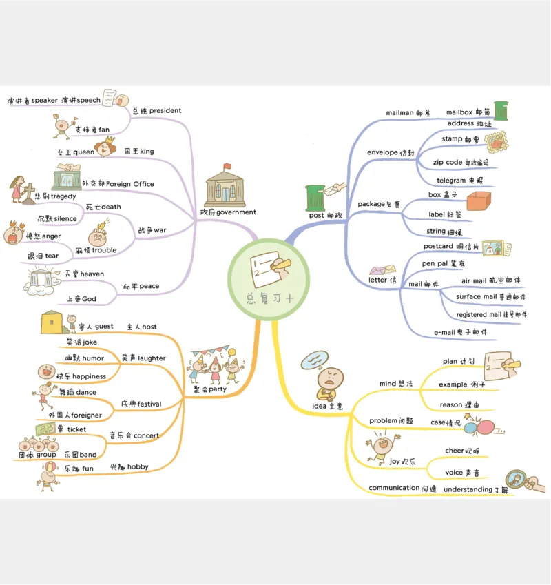 小学英语思维导图(1)_《小学思维导图》_思维导图语数英第二套_英语_小学英语思维导图