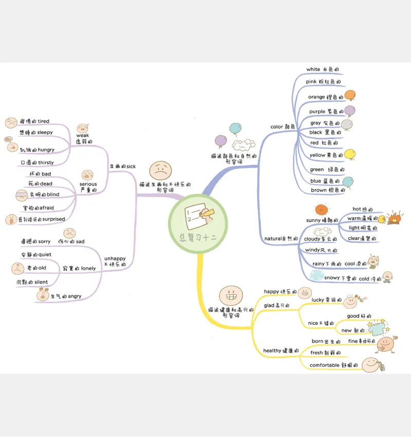 小学英语思维导图(1)_《小学思维导图》_思维导图语数英第二套_英语_小学英语思维导图