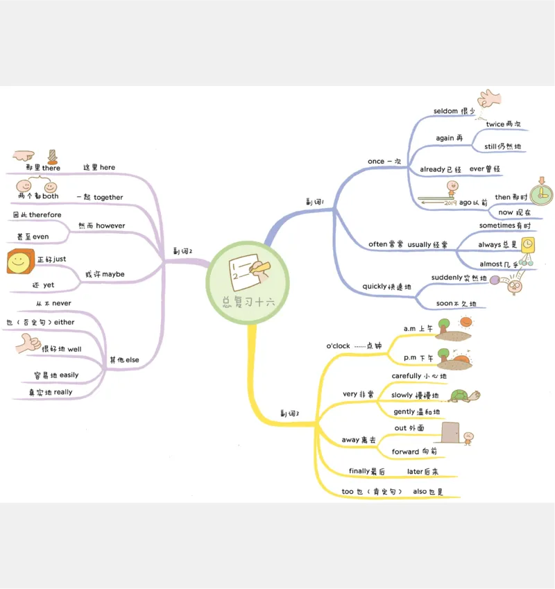 小学英语思维导图(1)_《小学思维导图》_思维导图语数英第二套_英语_小学英语思维导图