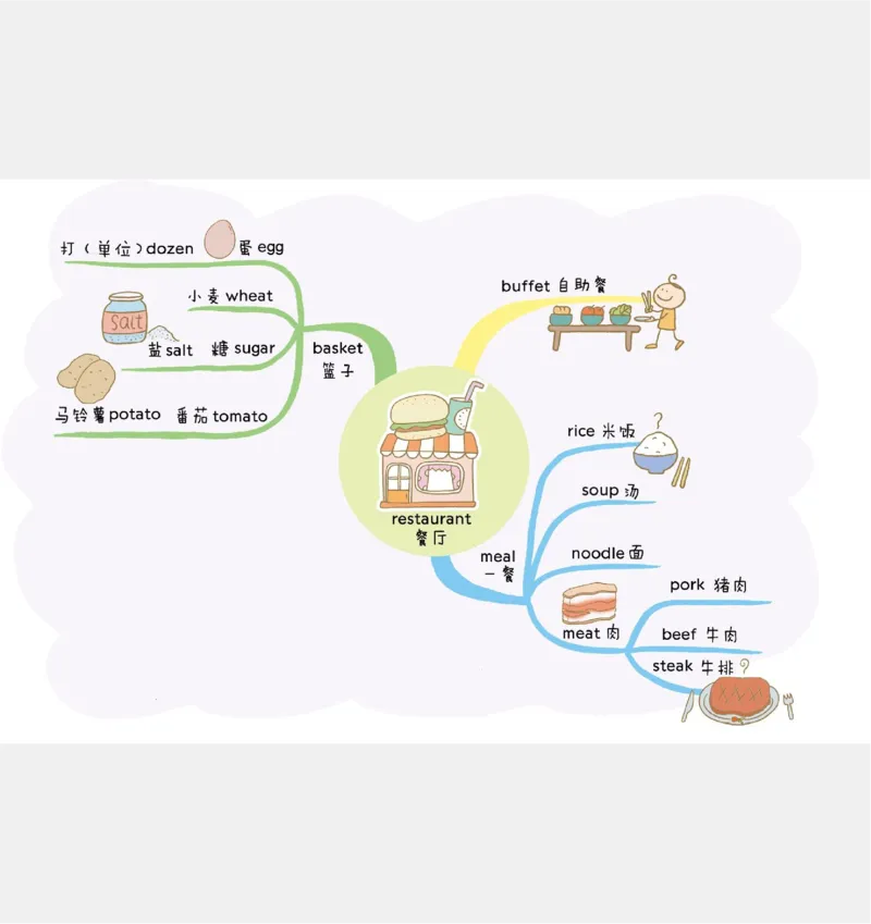 小学英语思维导图(1)_《小学思维导图》_思维导图语数英第二套_英语_小学英语思维导图
