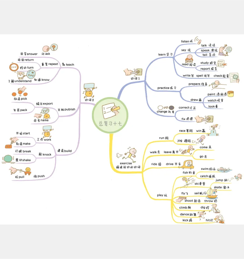 小学英语思维导图(1)_《小学思维导图》_思维导图语数英第二套_英语_小学英语思维导图