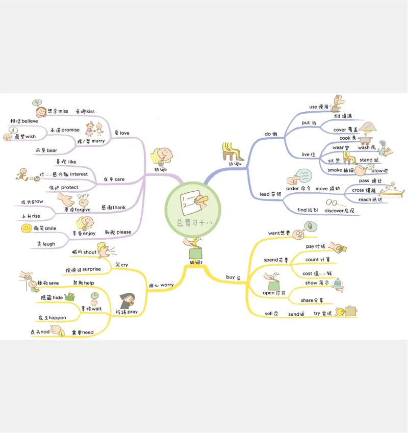 小学英语思维导图(1)_《小学思维导图》_思维导图语数英第二套_英语_小学英语思维导图
