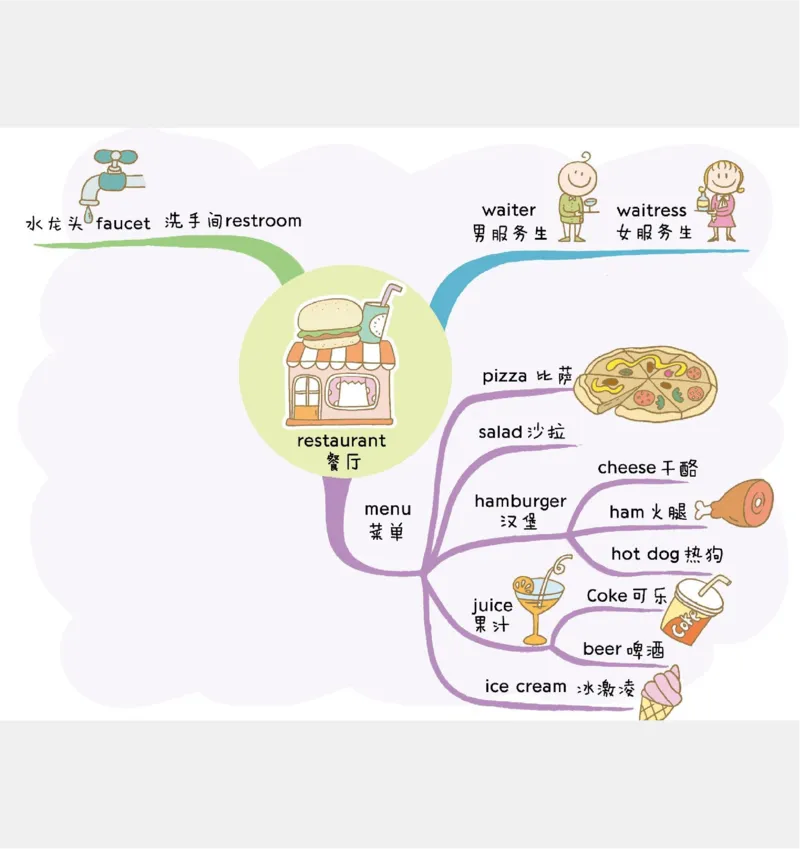 小学英语思维导图(1)_《小学思维导图》_思维导图语数英第二套_英语_小学英语思维导图
