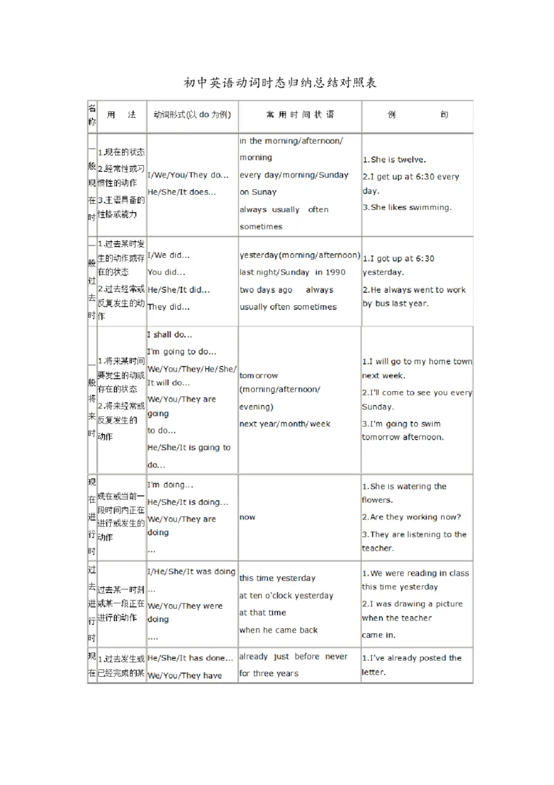 英语时态(初中英语动词时态归纳总结对照表)-e63b9f2cd00d_内蒙古中考真题_赠品_初中英语资料