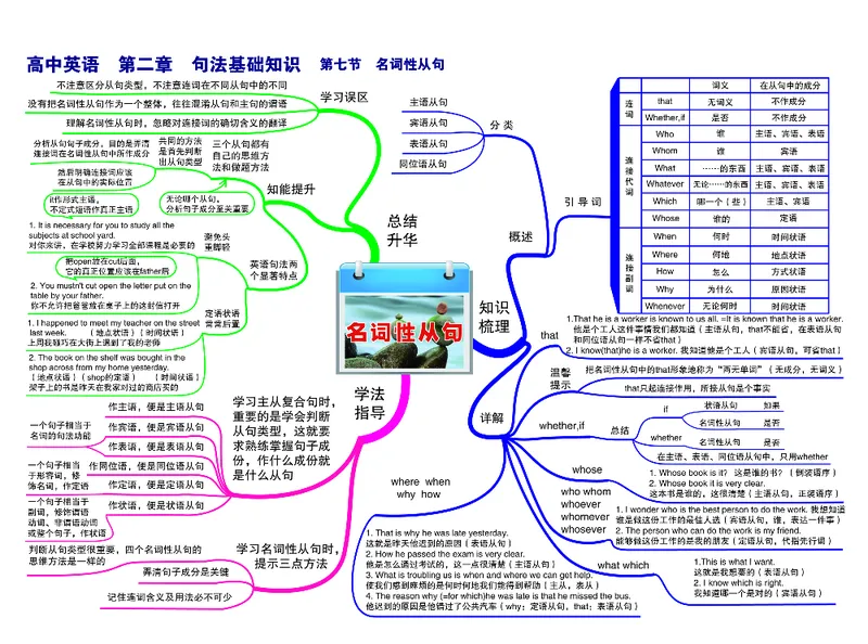 高中英语-思维导图_《高中思维导图》