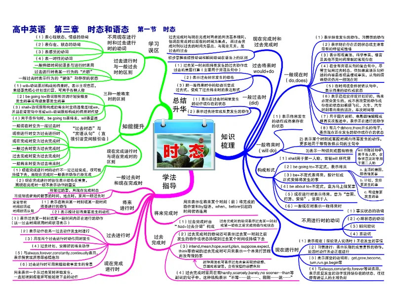 高中英语-思维导图_《高中思维导图》