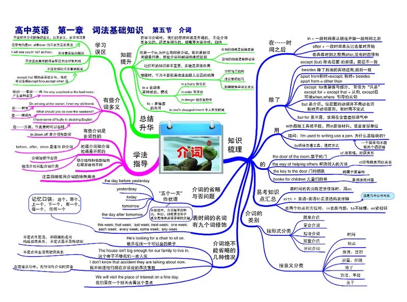 高中英语-思维导图_《高中思维导图》