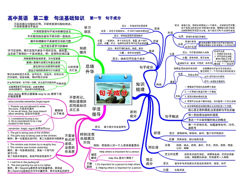 高中英语-思维导图_《高中思维导图》