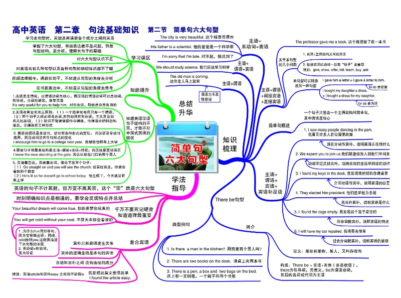 高中英语-思维导图_《高中思维导图》