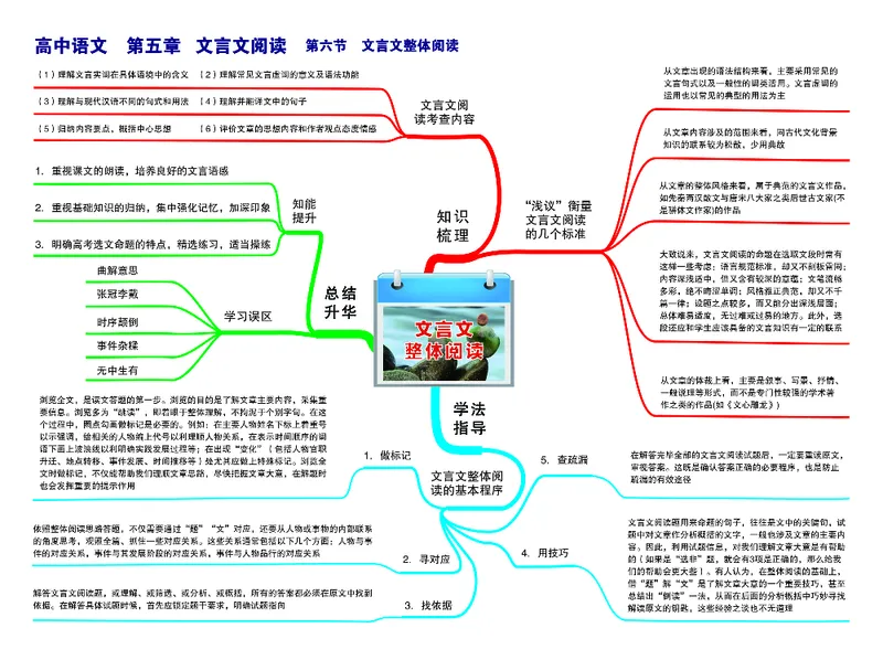 高中语文-思维导图_《高中思维导图》