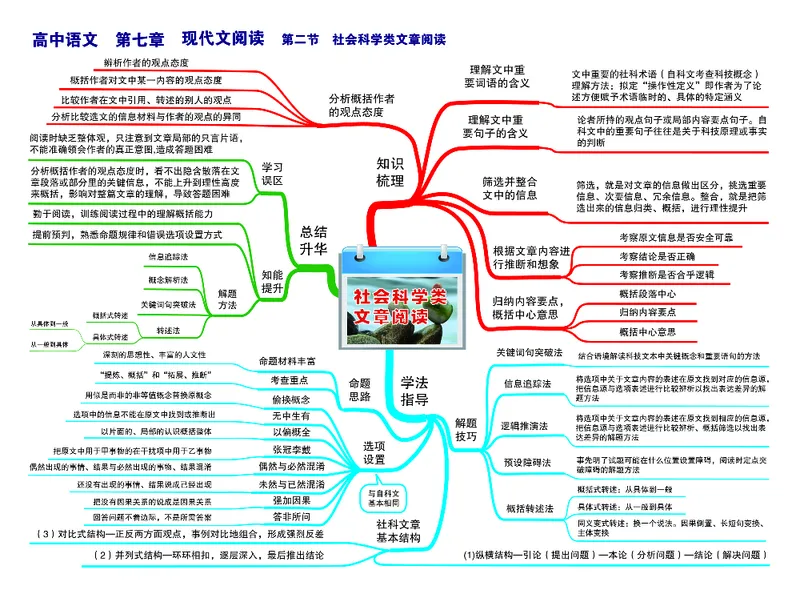 高中语文-思维导图_《高中思维导图》