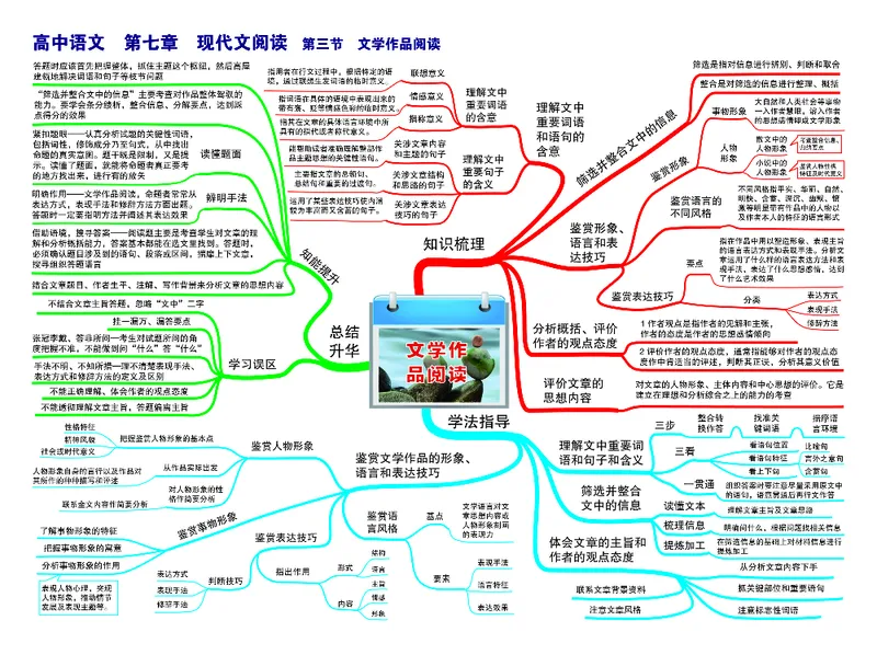 高中语文-思维导图_《高中思维导图》