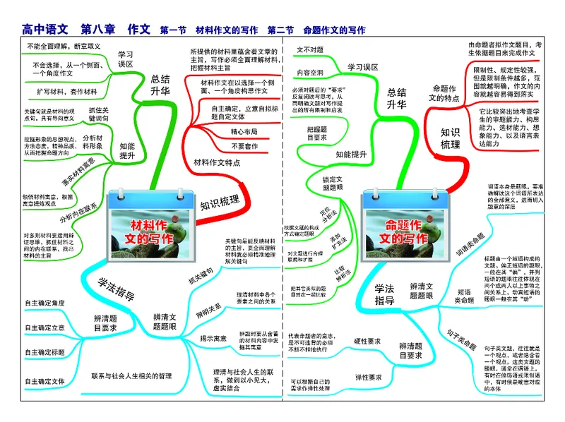 高中语文-思维导图_《高中思维导图》