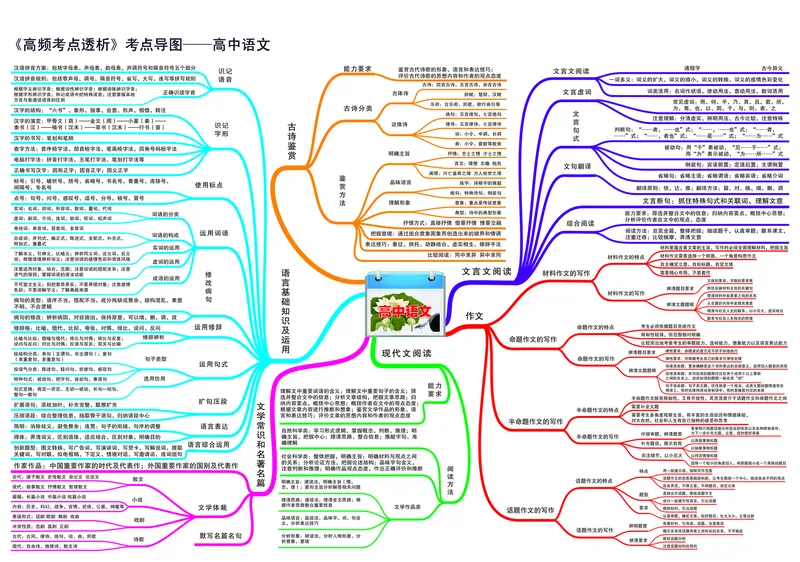 高中语文-思维导图_《高中思维导图》