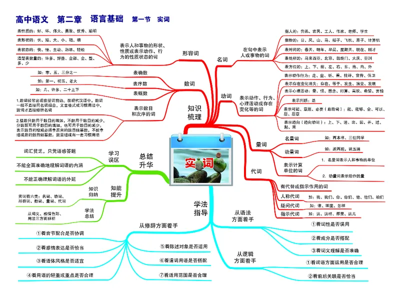 高中语文-思维导图_《高中思维导图》