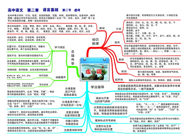 高中语文-思维导图_《高中思维导图》