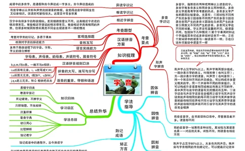 高中语文-思维导图_《高中思维导图》