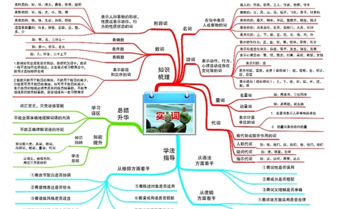 高中语文-思维导图_《高中思维导图》