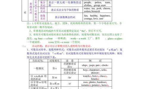 初中英语语法梳理和提高共61页[精品]-a10c97b99246_内蒙古中考真题_赠品_初中英语资料