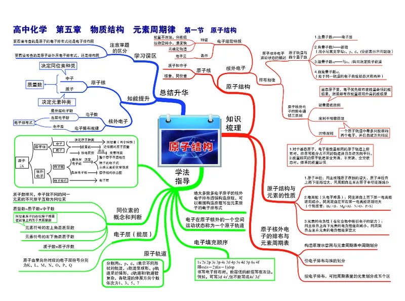 高中化学-思维导图_《高中思维导图》