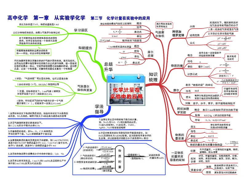 高中化学-思维导图_《高中思维导图》