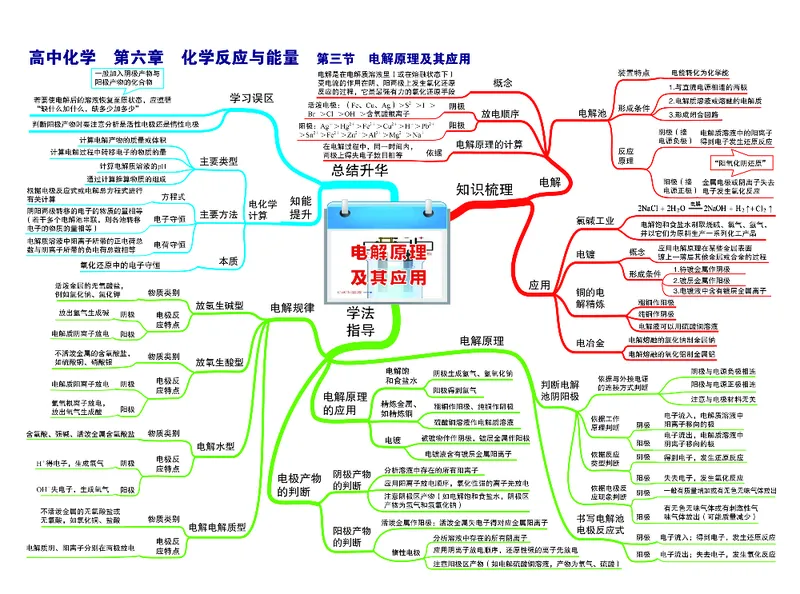 高中化学-思维导图_《高中思维导图》