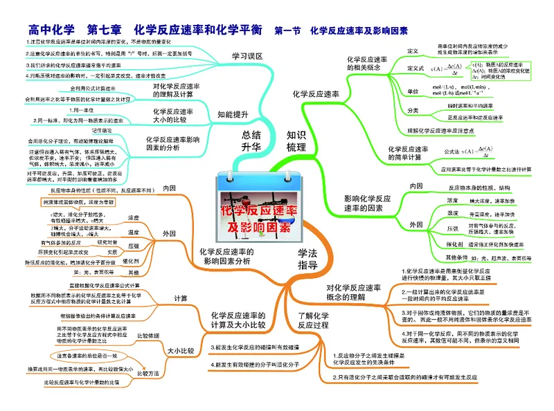 高中化学-思维导图_《高中思维导图》