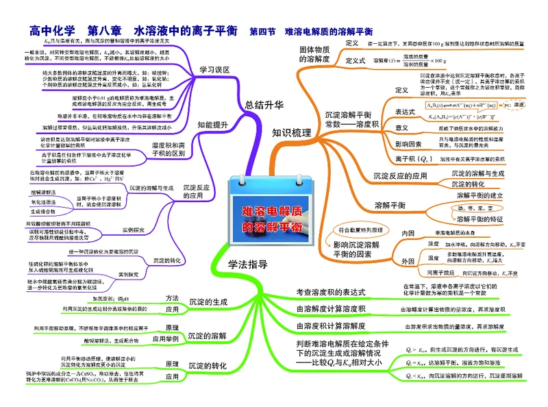 高中化学-思维导图_《高中思维导图》