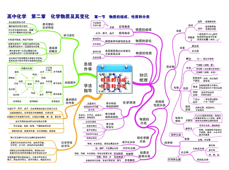 高中化学-思维导图_《高中思维导图》