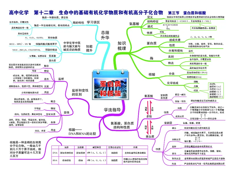 高中化学-思维导图_《高中思维导图》