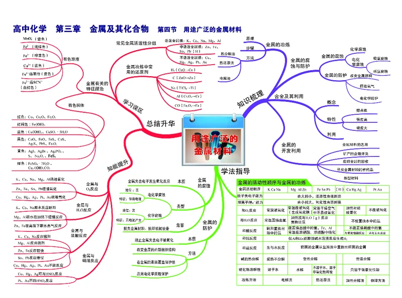 高中化学-思维导图_《高中思维导图》