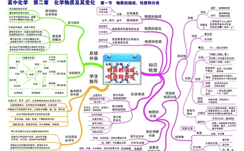高中化学-思维导图_《高中思维导图》