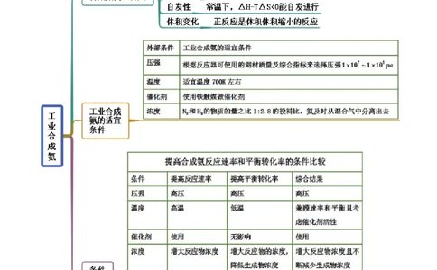 2.4化学反应的调控（精讲）-（人教版2019选择性必修1）（解析版）_高化_595801221724高中化学新人教版选择性必修一二三电子版教案PPT课件高中试卷_选择性必修1册（人教版）_专项练习