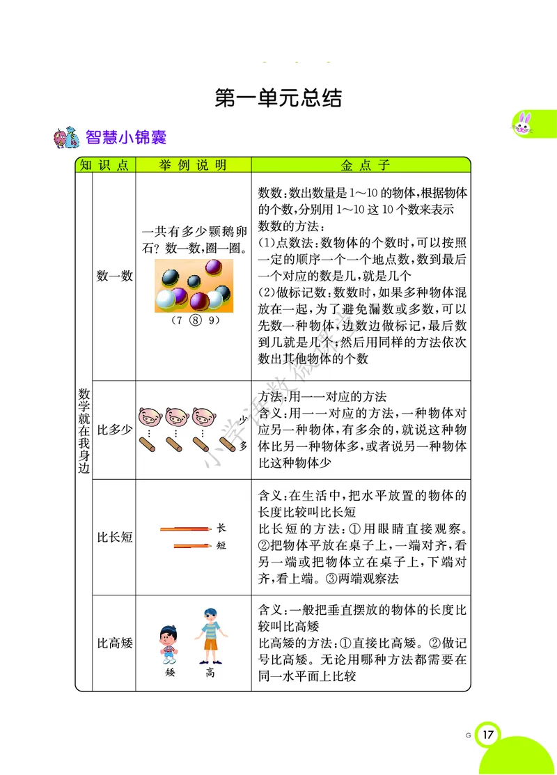 知识点北京课改版一年级_《小学各科知识点》_小学数学《知识梳理》1-6年级上下册_上册_北京版小学数学1-6年级上册知识汇总